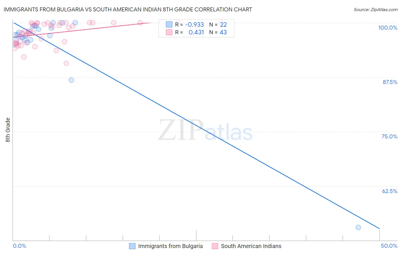 Immigrants from Bulgaria vs South American Indian 8th Grade