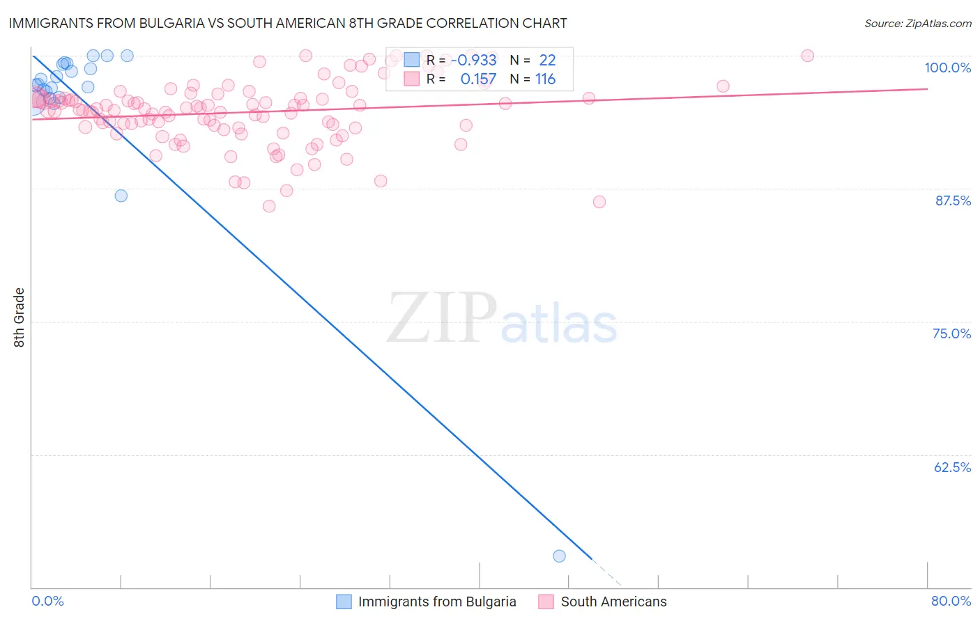 Immigrants from Bulgaria vs South American 8th Grade