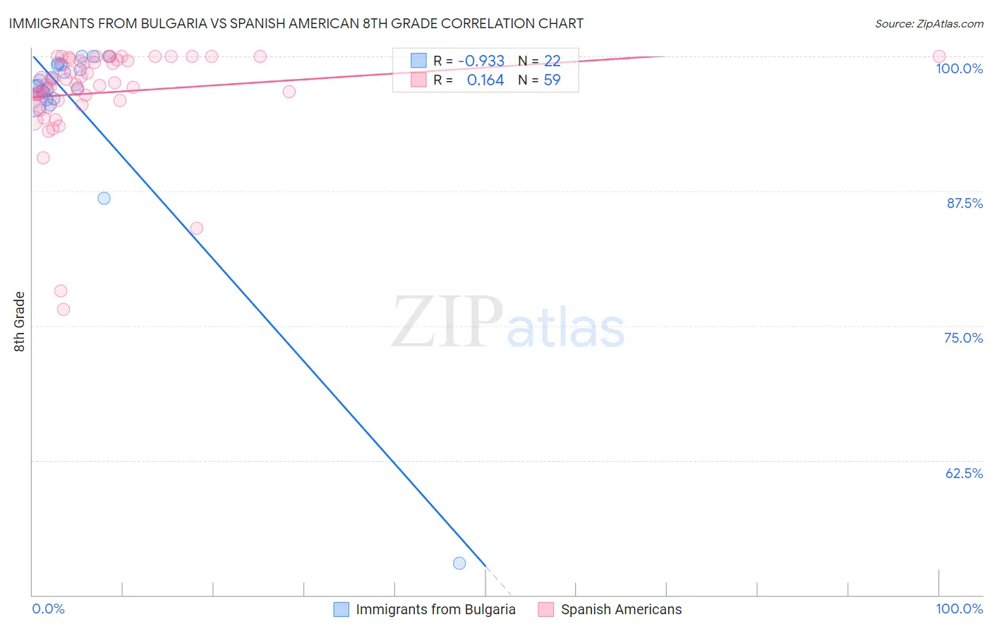 Immigrants from Bulgaria vs Spanish American 8th Grade