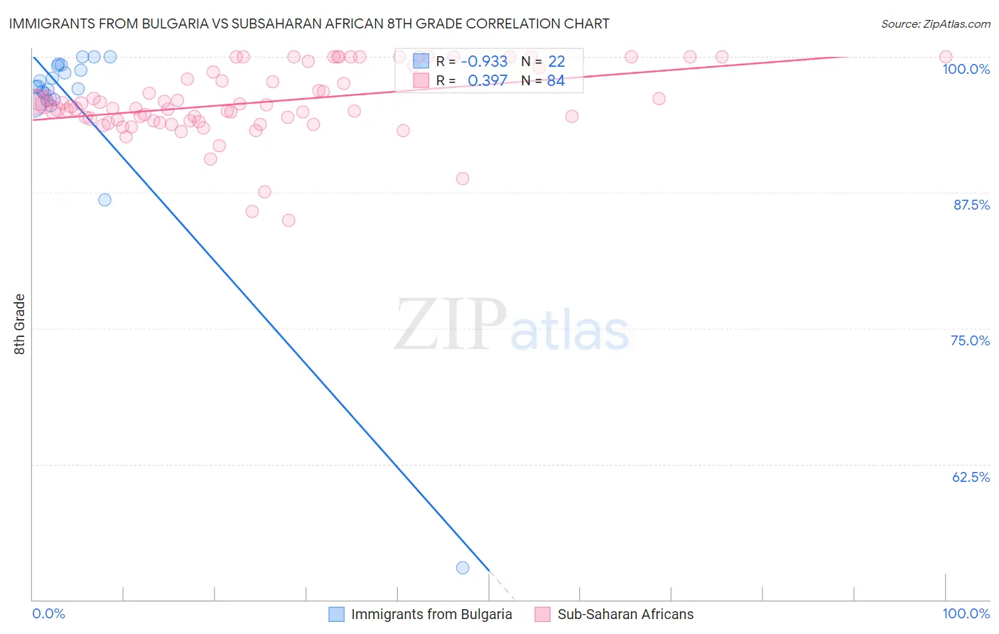 Immigrants from Bulgaria vs Subsaharan African 8th Grade