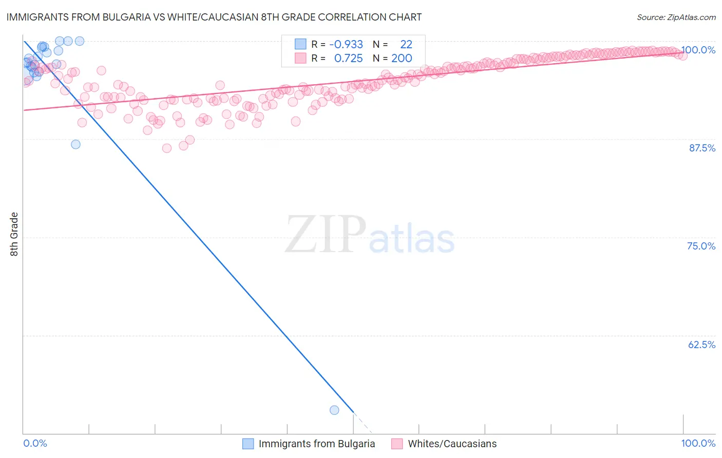 Immigrants from Bulgaria vs White/Caucasian 8th Grade