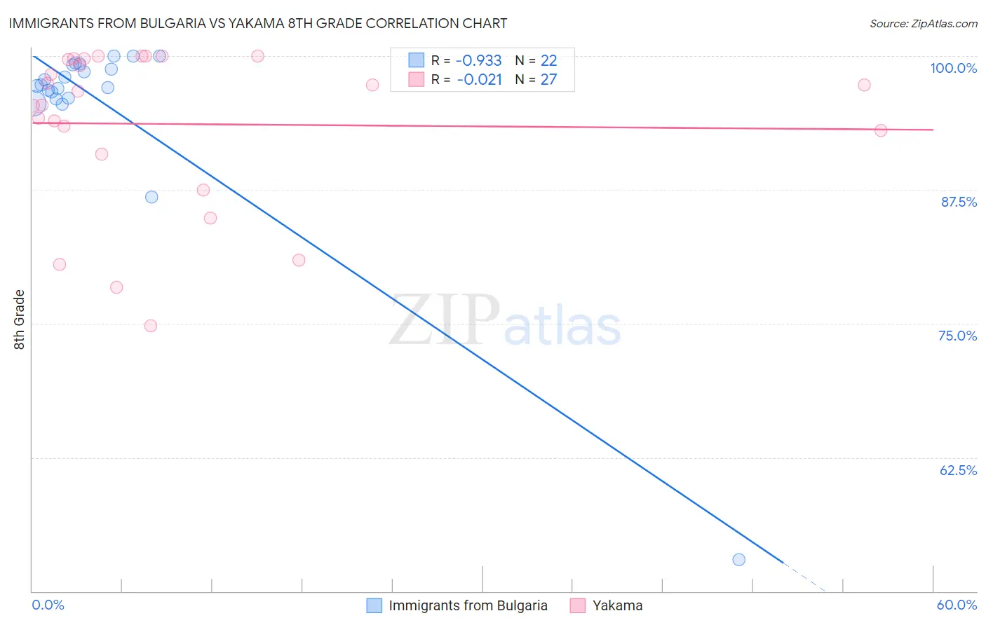Immigrants from Bulgaria vs Yakama 8th Grade