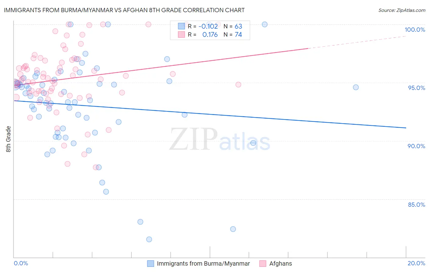 Immigrants from Burma/Myanmar vs Afghan 8th Grade