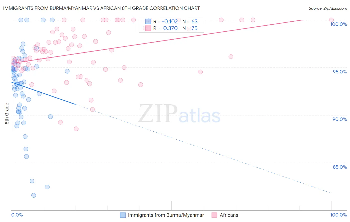 Immigrants from Burma/Myanmar vs African 8th Grade
