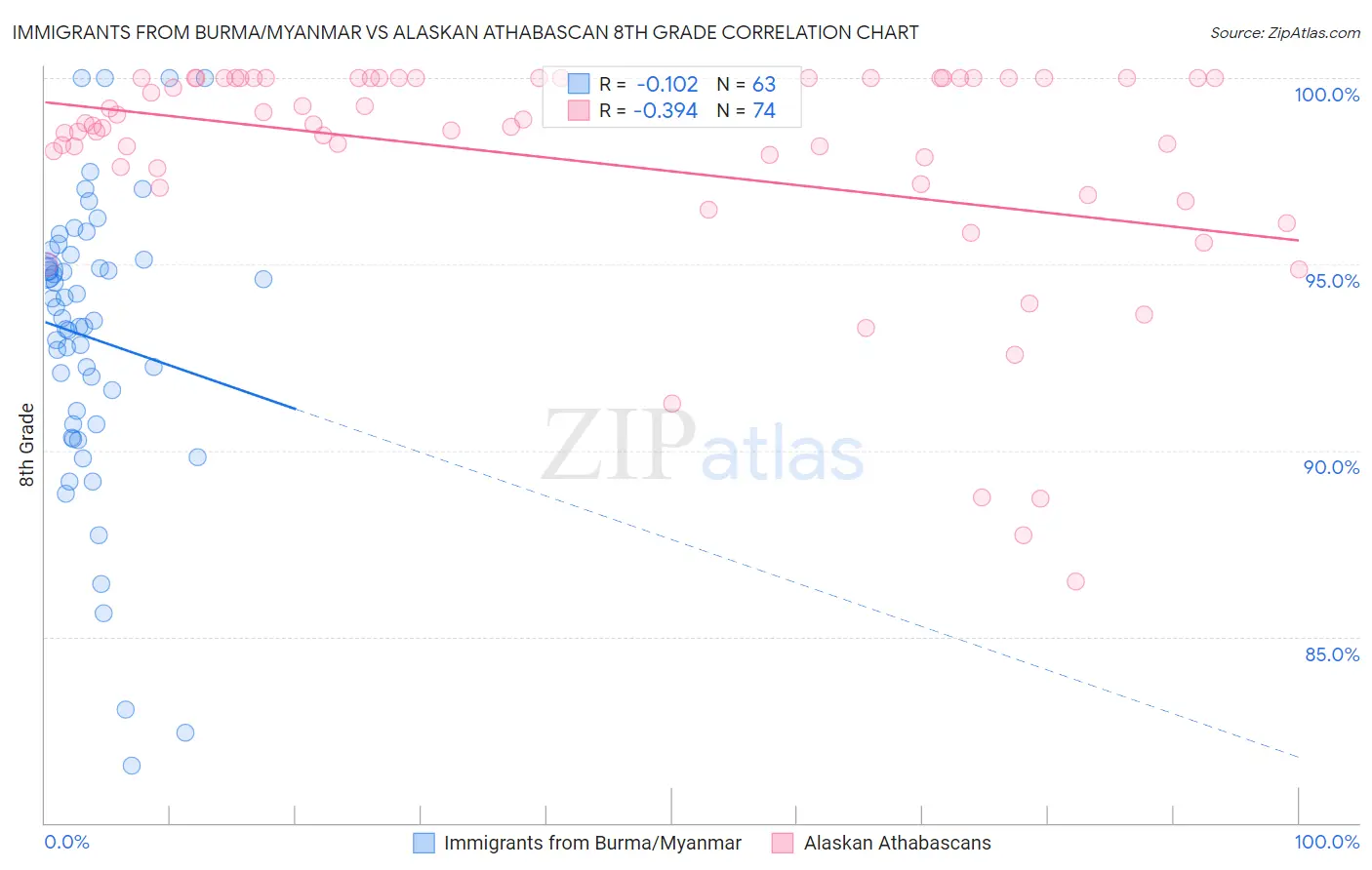 Immigrants from Burma/Myanmar vs Alaskan Athabascan 8th Grade