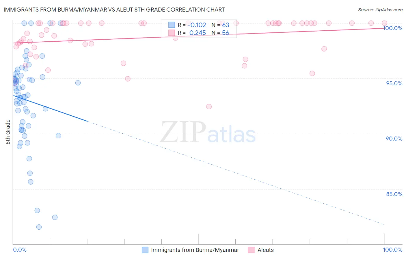 Immigrants from Burma/Myanmar vs Aleut 8th Grade
