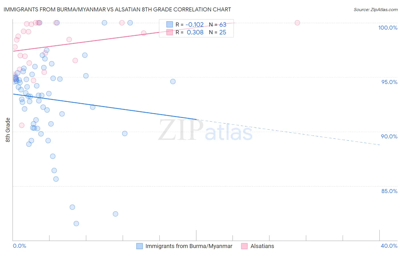 Immigrants from Burma/Myanmar vs Alsatian 8th Grade