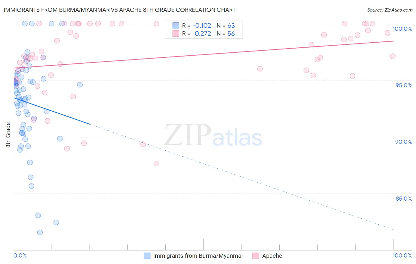 Immigrants from Burma/Myanmar vs Apache 8th Grade