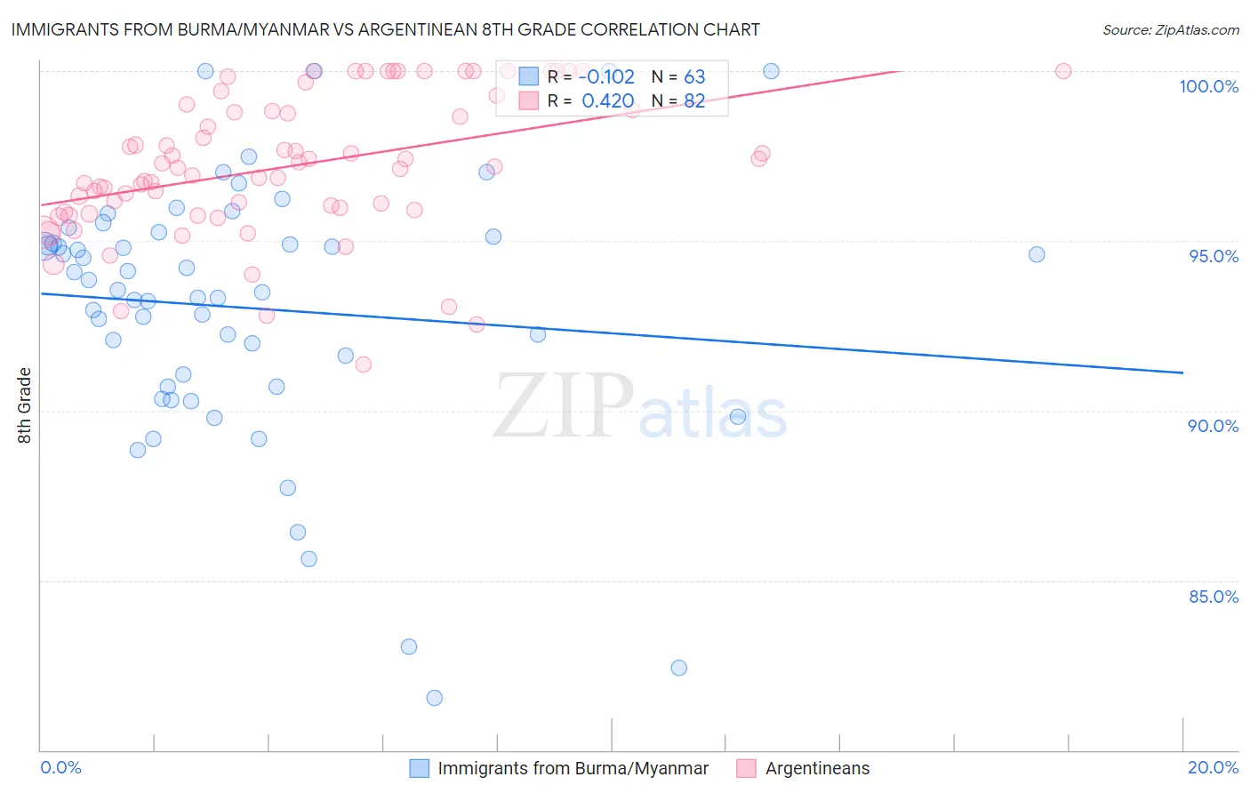 Immigrants from Burma/Myanmar vs Argentinean 8th Grade