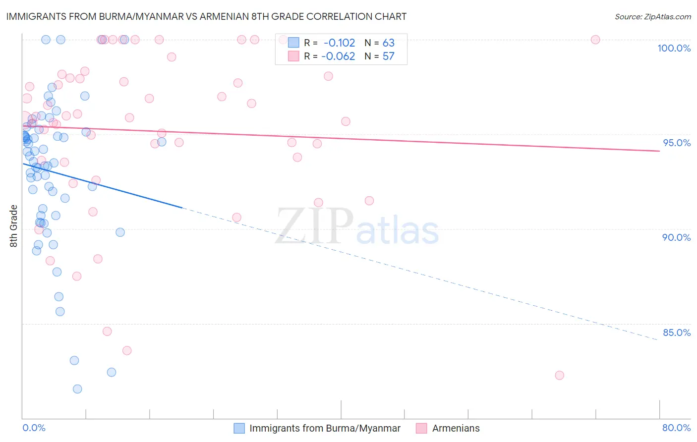 Immigrants from Burma/Myanmar vs Armenian 8th Grade