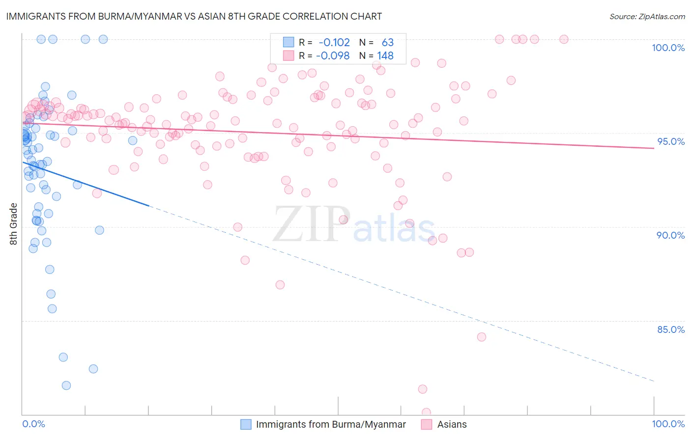 Immigrants from Burma/Myanmar vs Asian 8th Grade