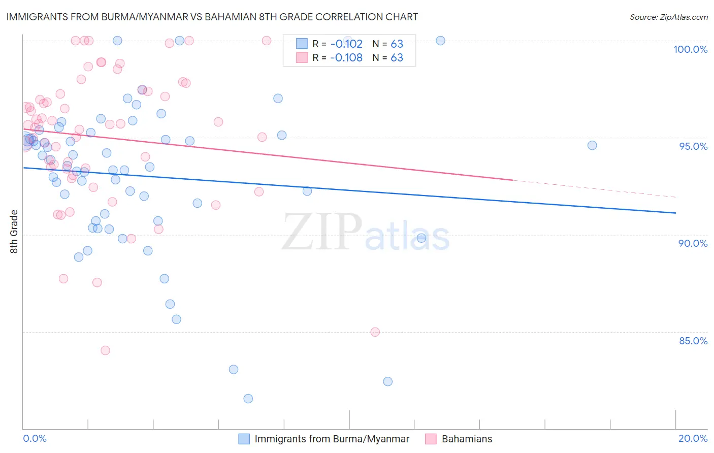 Immigrants from Burma/Myanmar vs Bahamian 8th Grade