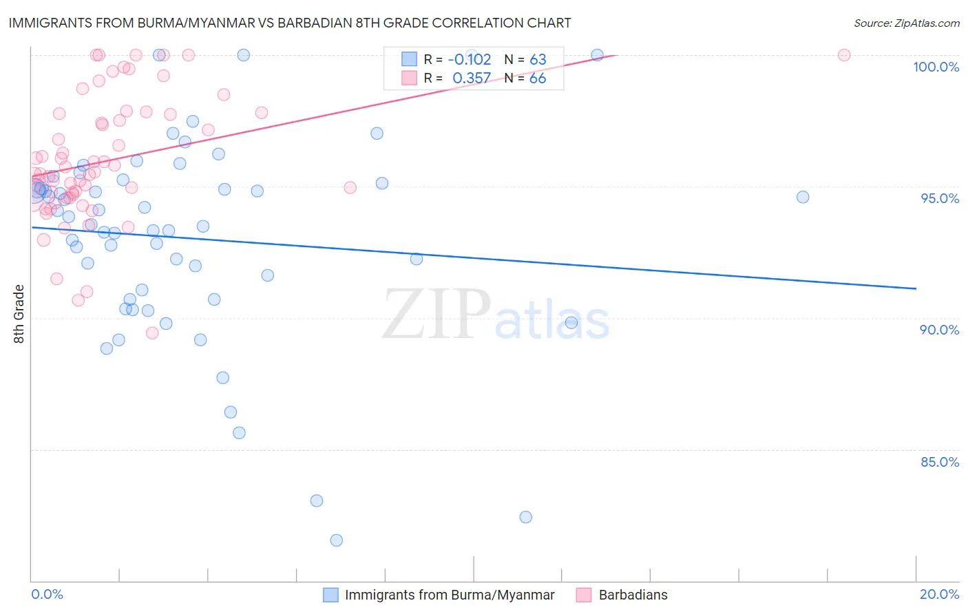 Immigrants from Burma/Myanmar vs Barbadian 8th Grade