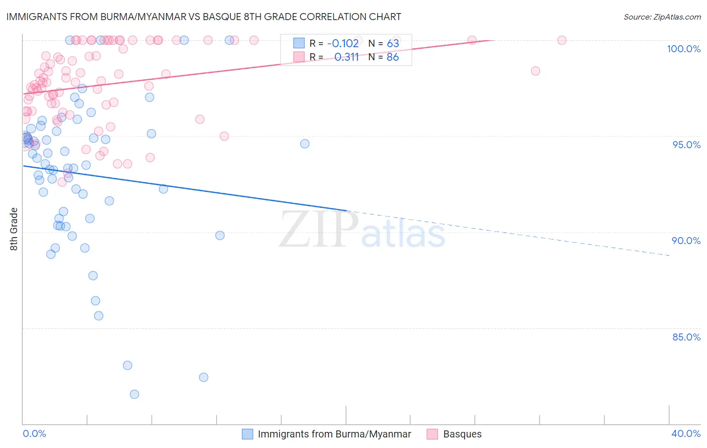 Immigrants from Burma/Myanmar vs Basque 8th Grade