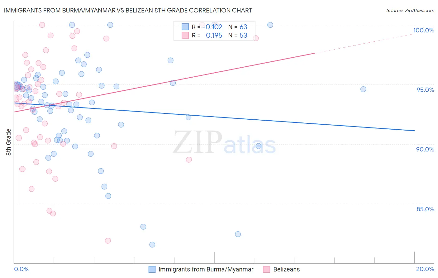 Immigrants from Burma/Myanmar vs Belizean 8th Grade