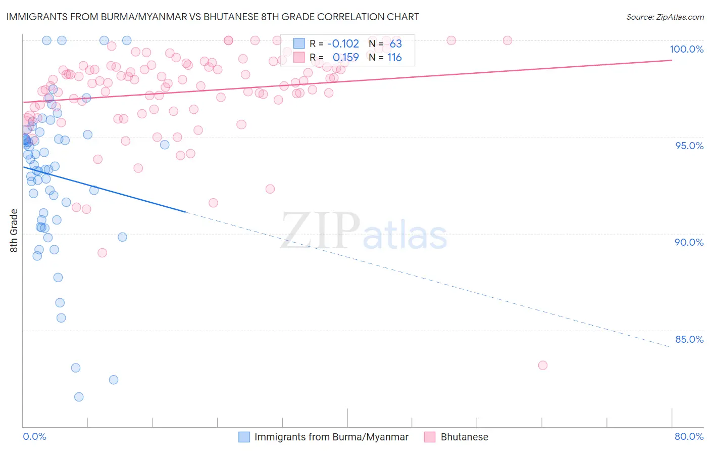 Immigrants from Burma/Myanmar vs Bhutanese 8th Grade