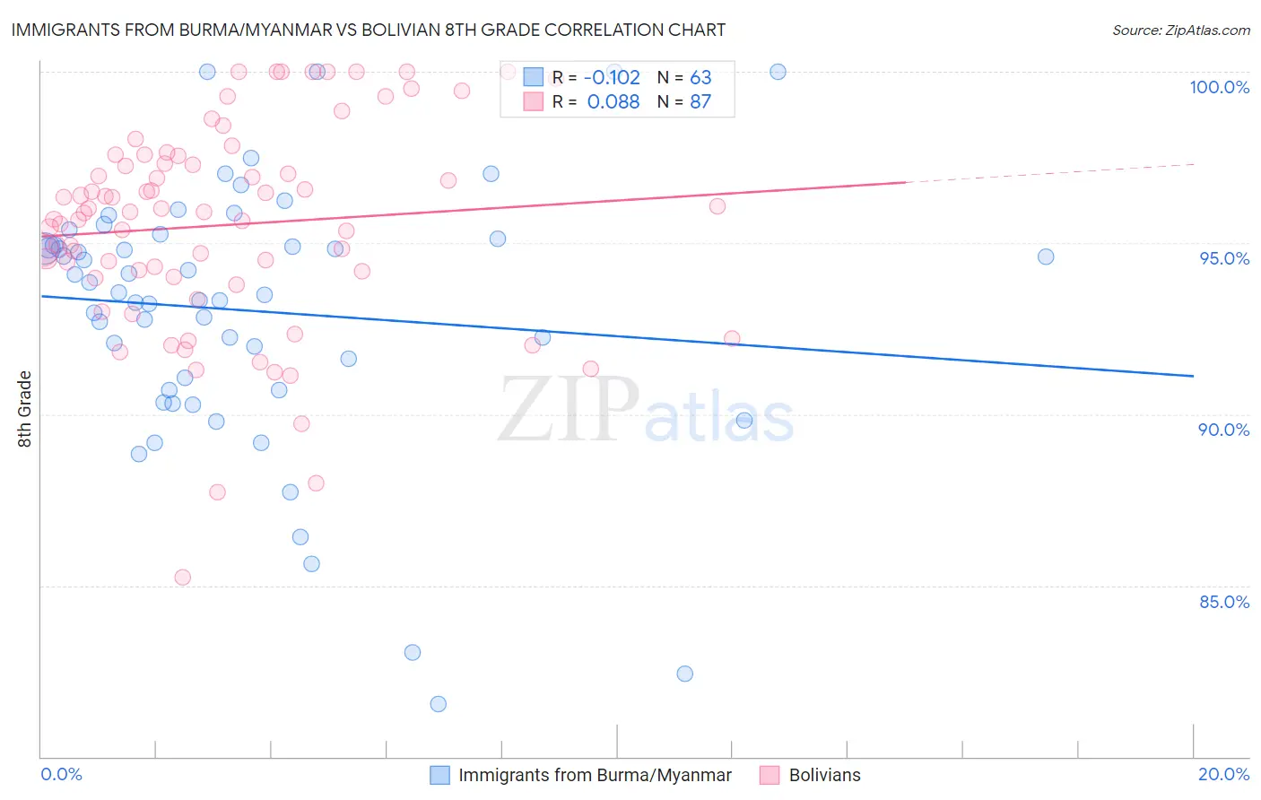Immigrants from Burma/Myanmar vs Bolivian 8th Grade