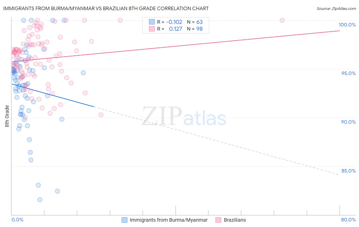 Immigrants from Burma/Myanmar vs Brazilian 8th Grade