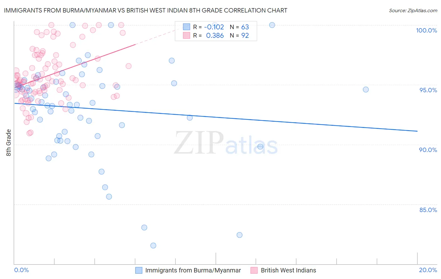 Immigrants from Burma/Myanmar vs British West Indian 8th Grade