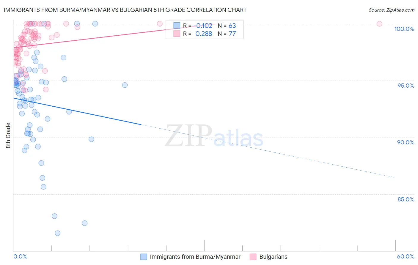 Immigrants from Burma/Myanmar vs Bulgarian 8th Grade
