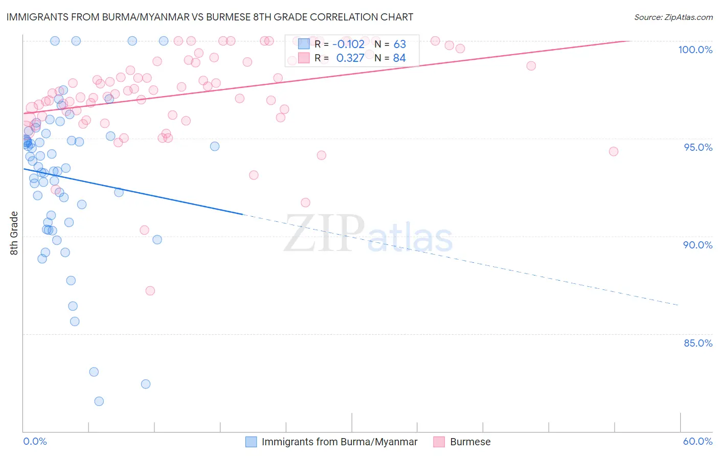 Immigrants from Burma/Myanmar vs Burmese 8th Grade