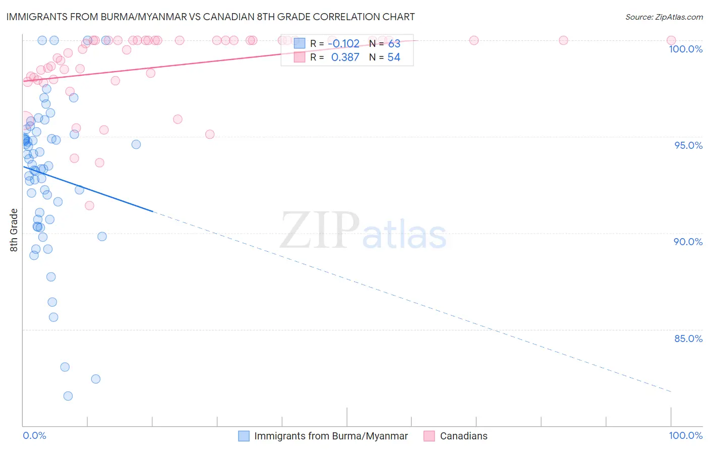 Immigrants from Burma/Myanmar vs Canadian 8th Grade