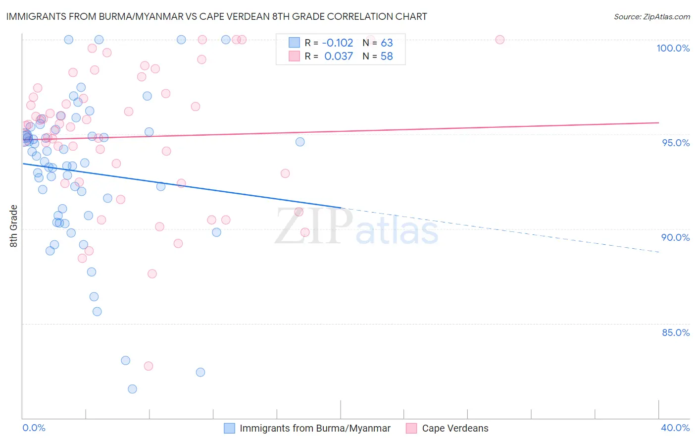 Immigrants from Burma/Myanmar vs Cape Verdean 8th Grade