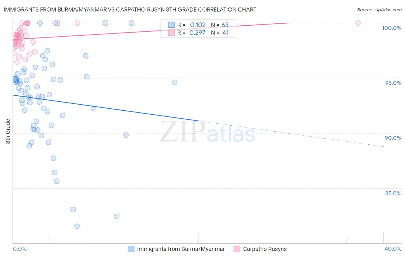 Immigrants from Burma/Myanmar vs Carpatho Rusyn 8th Grade