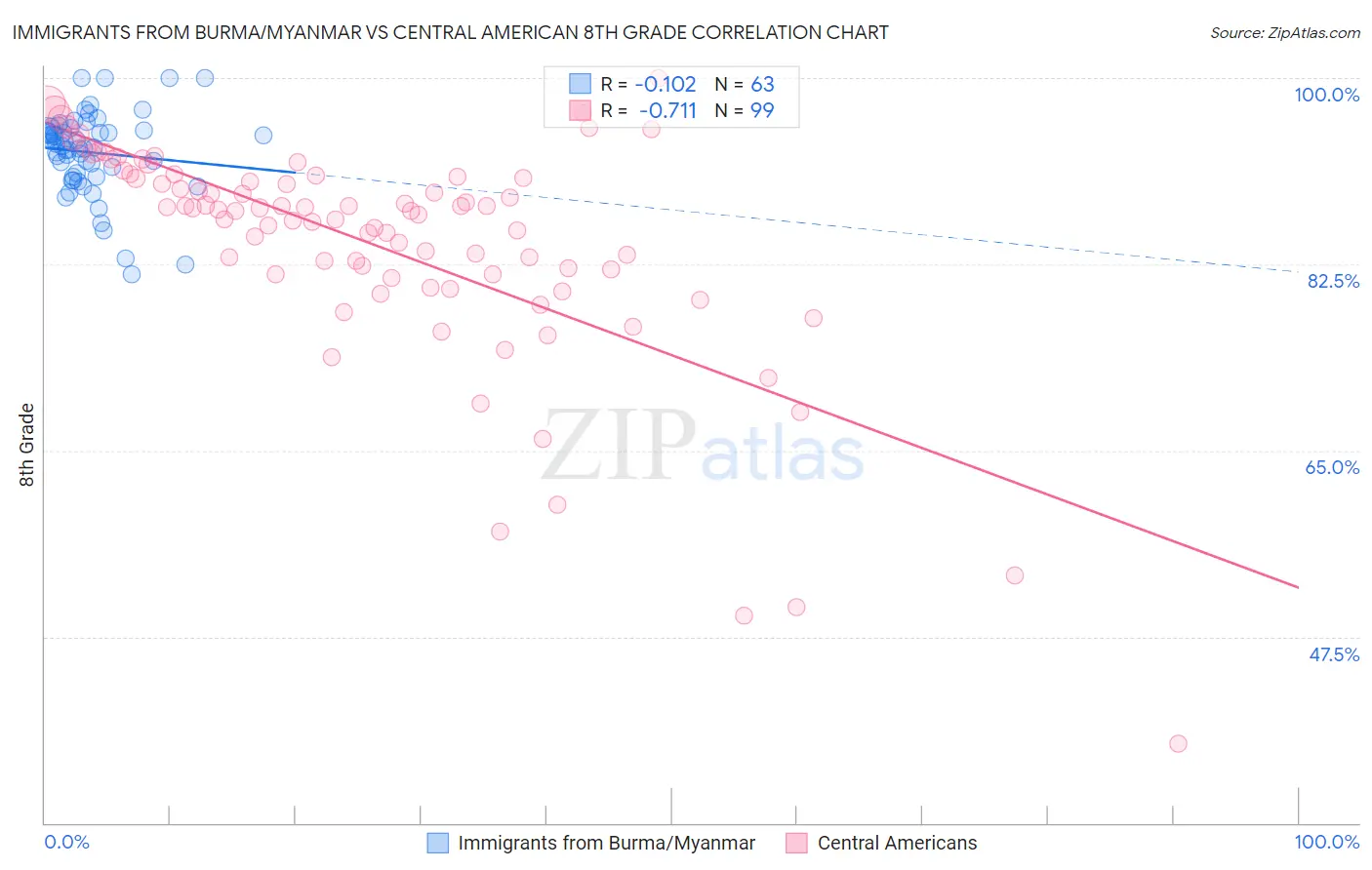 Immigrants from Burma/Myanmar vs Central American 8th Grade