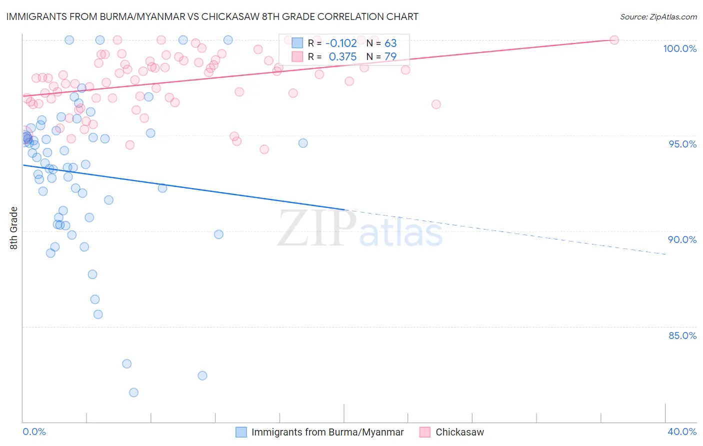 Immigrants from Burma/Myanmar vs Chickasaw 8th Grade