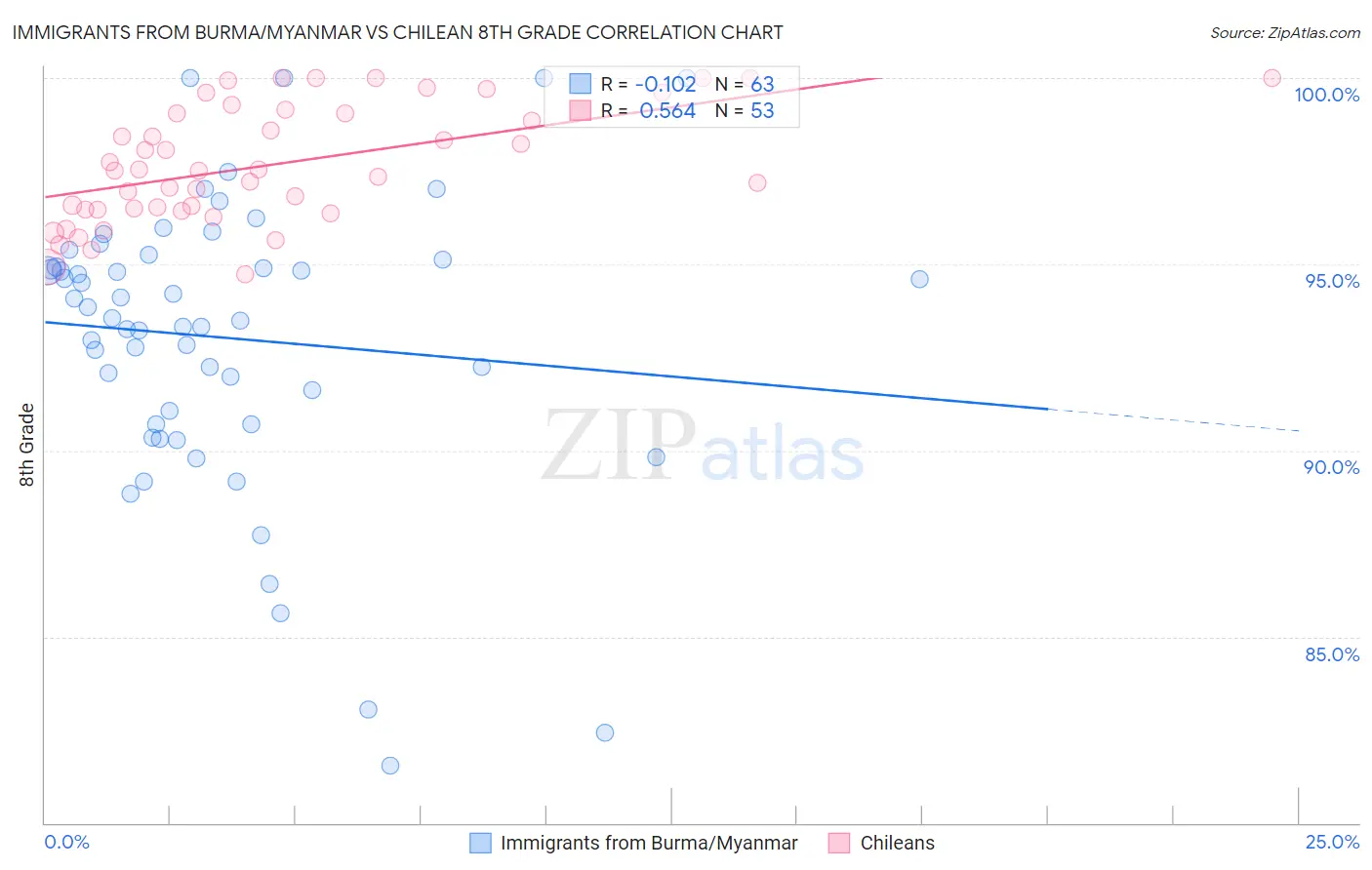 Immigrants from Burma/Myanmar vs Chilean 8th Grade