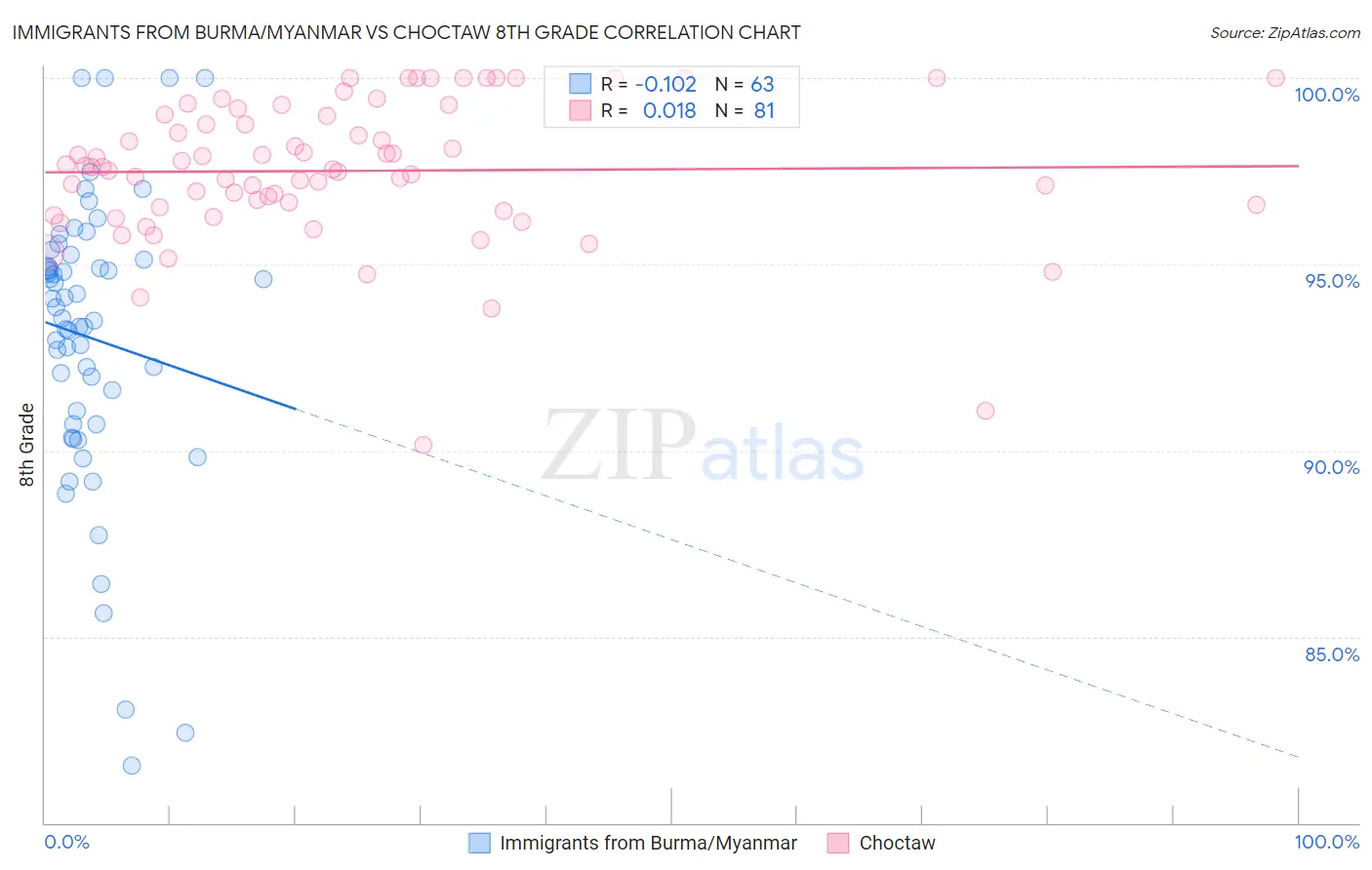 Immigrants from Burma/Myanmar vs Choctaw 8th Grade