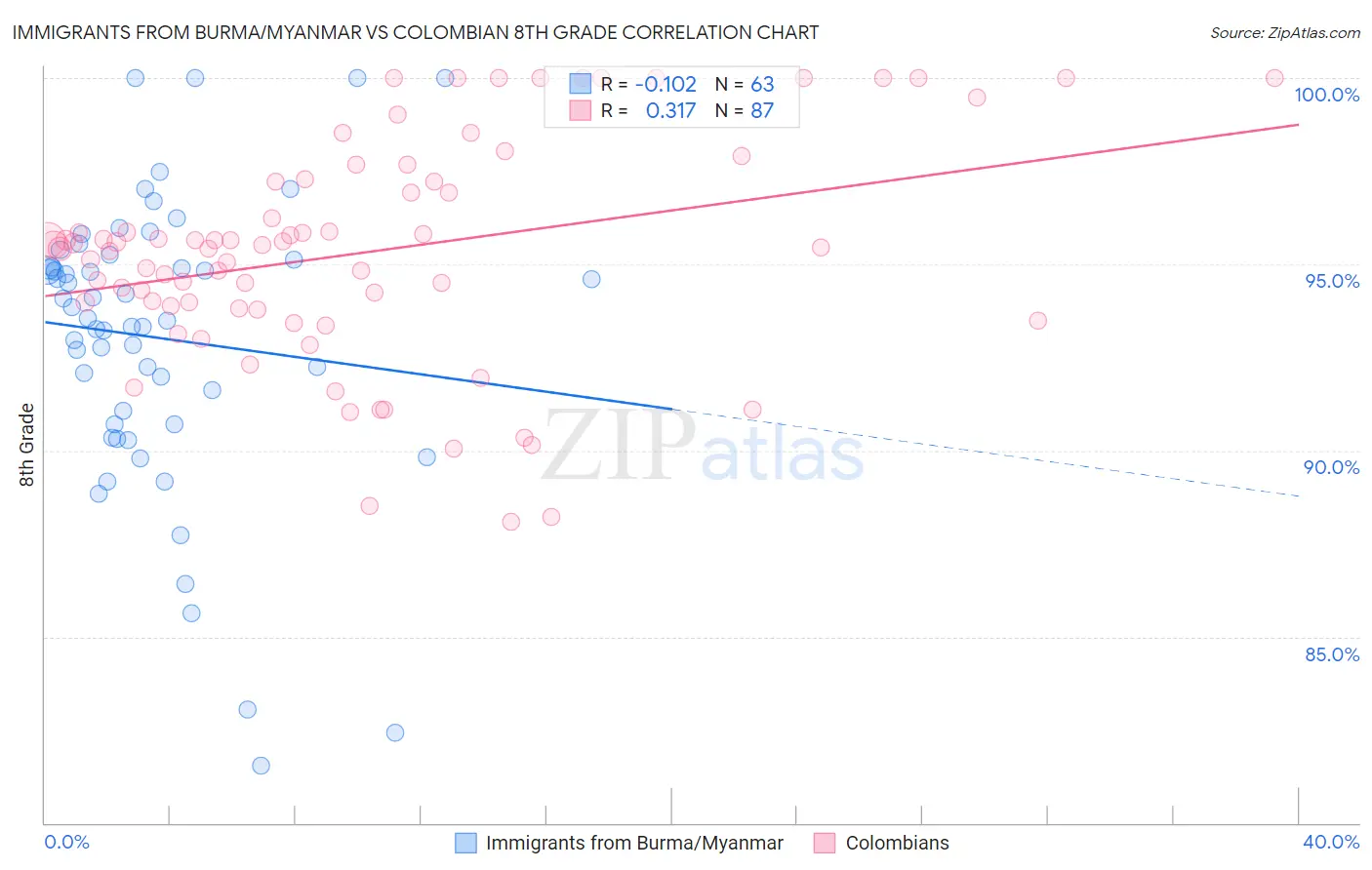 Immigrants from Burma/Myanmar vs Colombian 8th Grade