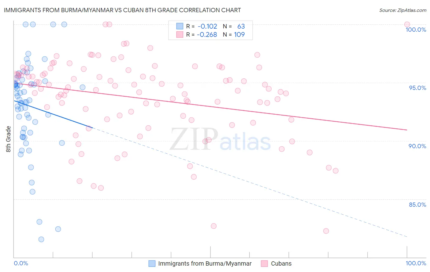 Immigrants from Burma/Myanmar vs Cuban 8th Grade