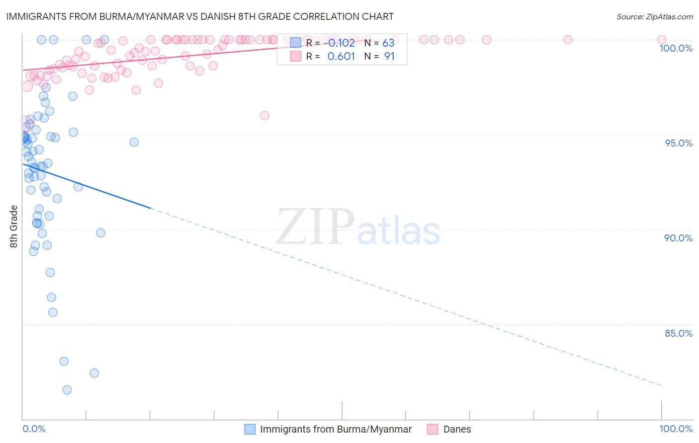 Immigrants from Burma/Myanmar vs Danish 8th Grade