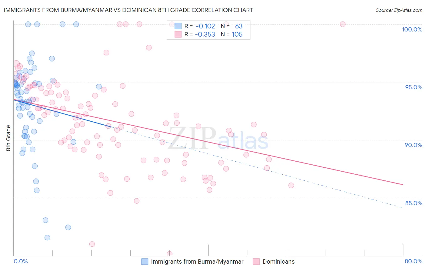 Immigrants from Burma/Myanmar vs Dominican 8th Grade