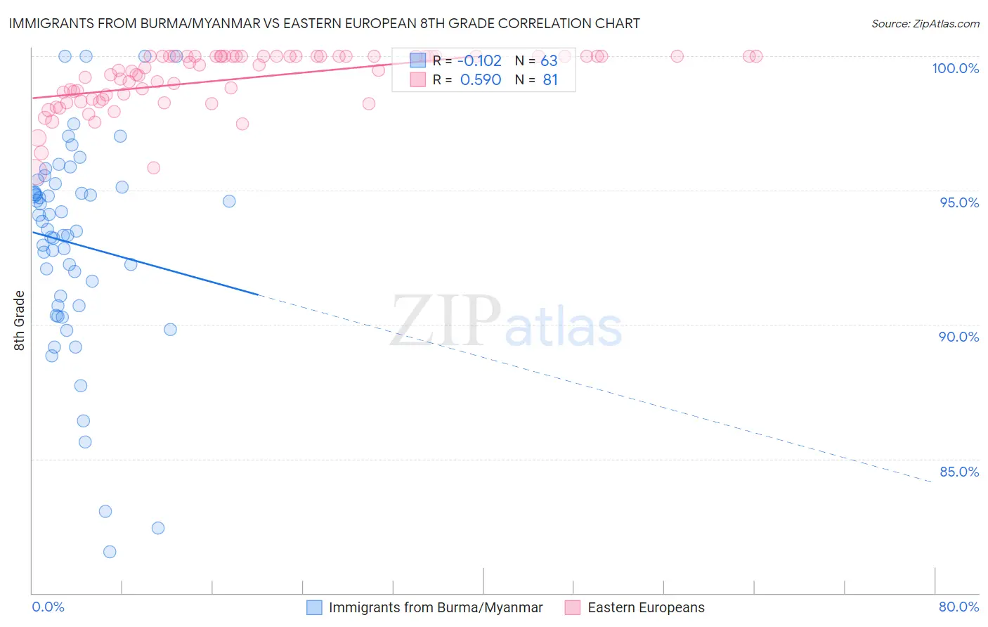 Immigrants from Burma/Myanmar vs Eastern European 8th Grade