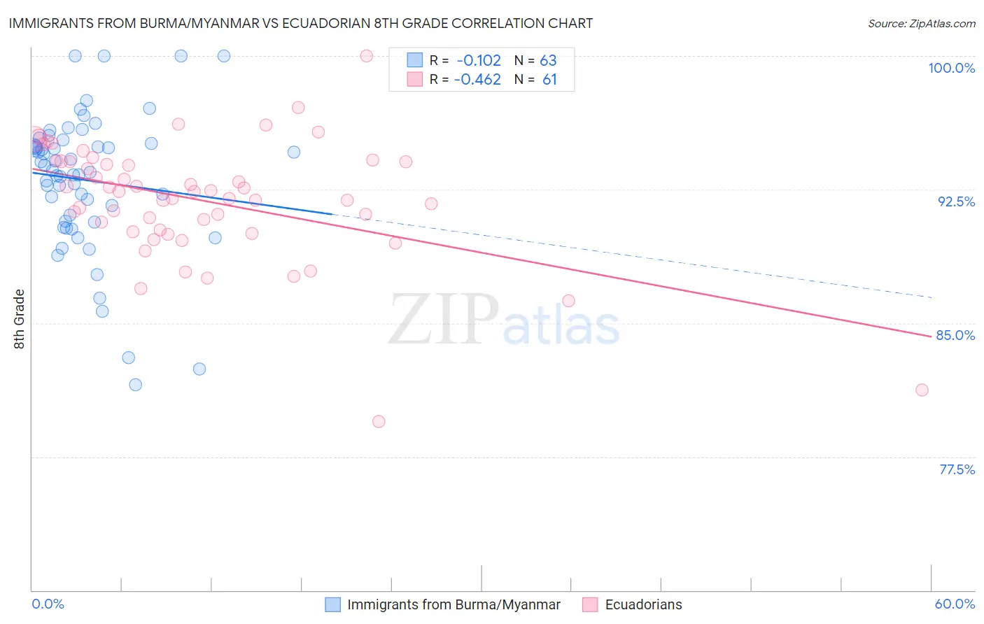 Immigrants from Burma/Myanmar vs Ecuadorian 8th Grade