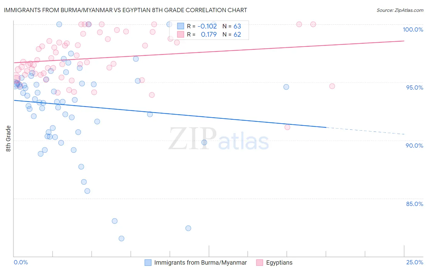 Immigrants from Burma/Myanmar vs Egyptian 8th Grade