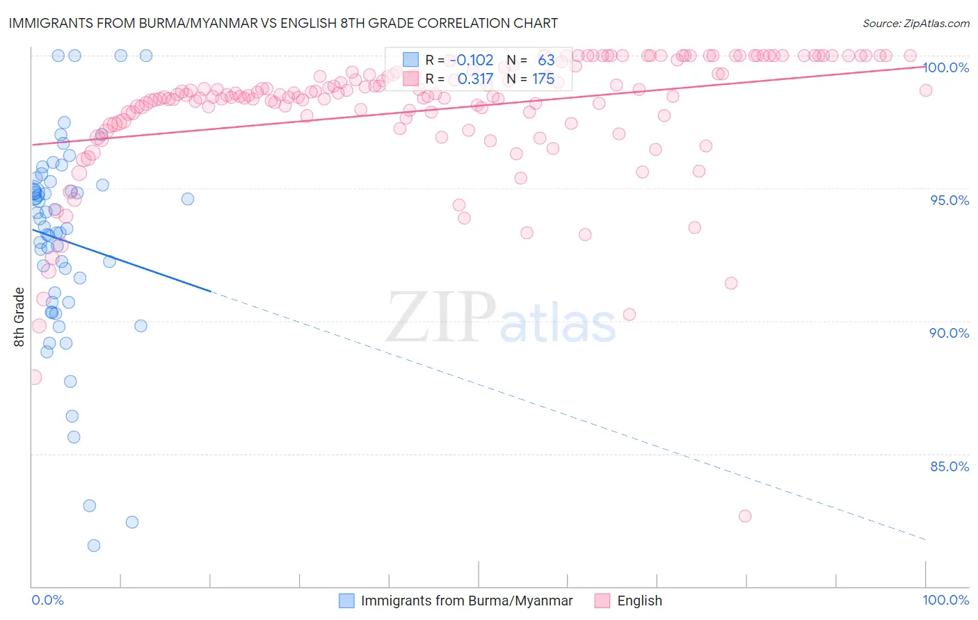 Immigrants from Burma/Myanmar vs English 8th Grade