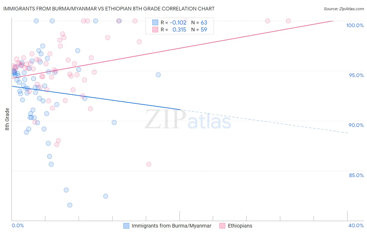 Immigrants from Burma/Myanmar vs Ethiopian 8th Grade