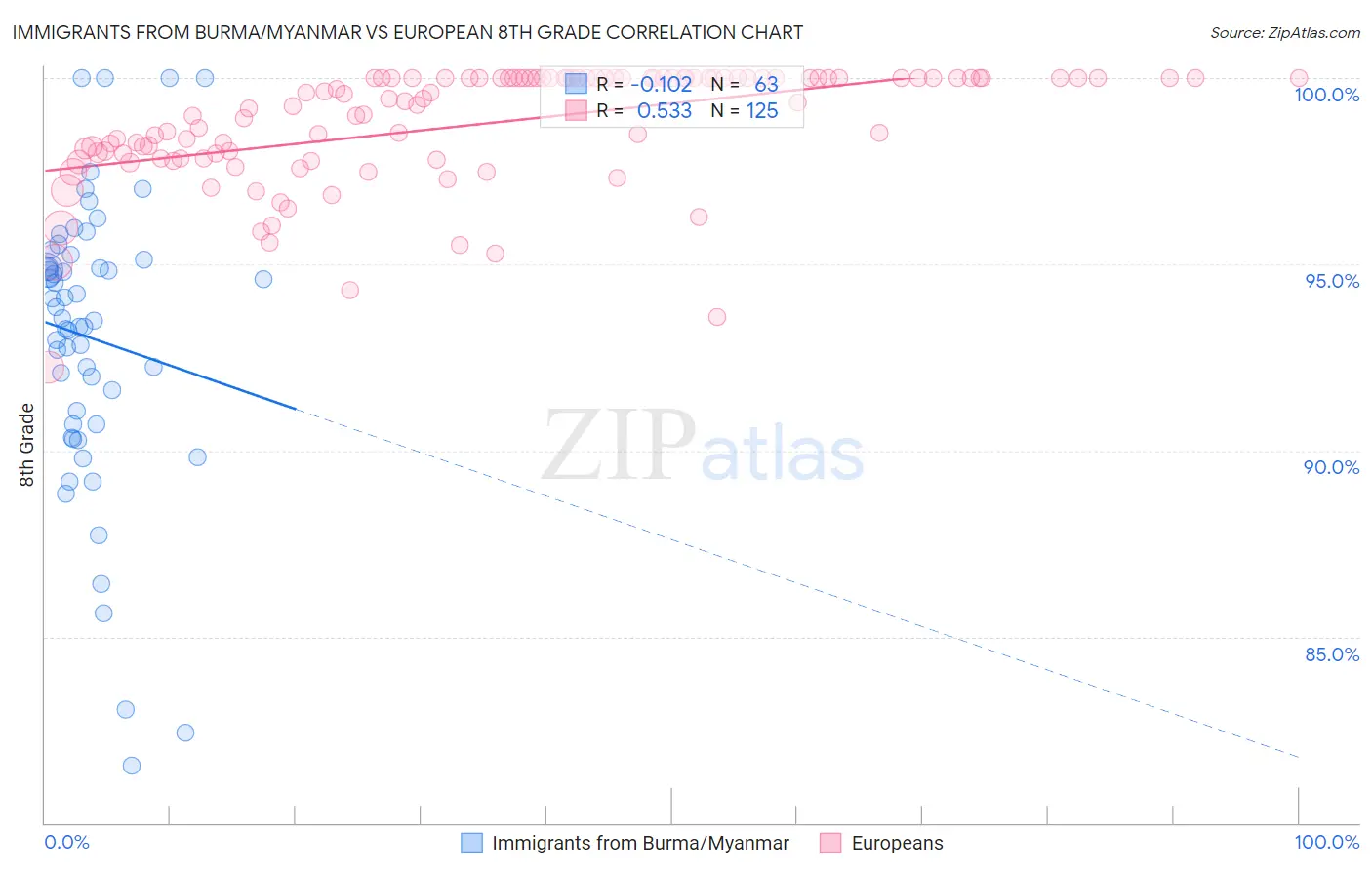 Immigrants from Burma/Myanmar vs European 8th Grade