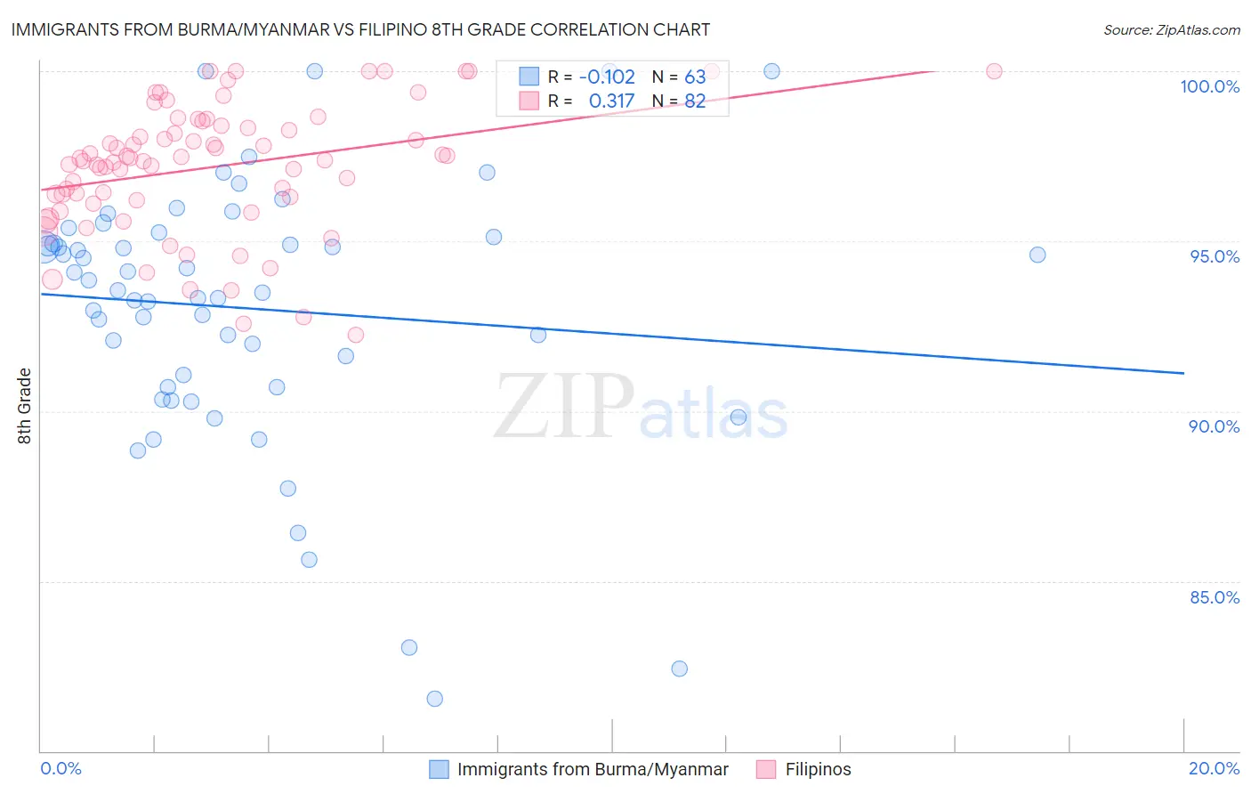 Immigrants from Burma/Myanmar vs Filipino 8th Grade