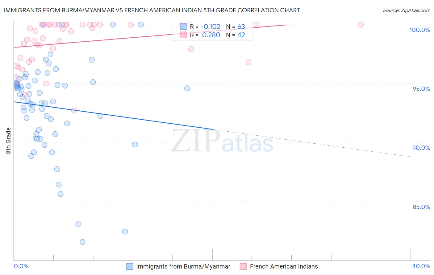 Immigrants from Burma/Myanmar vs French American Indian 8th Grade
