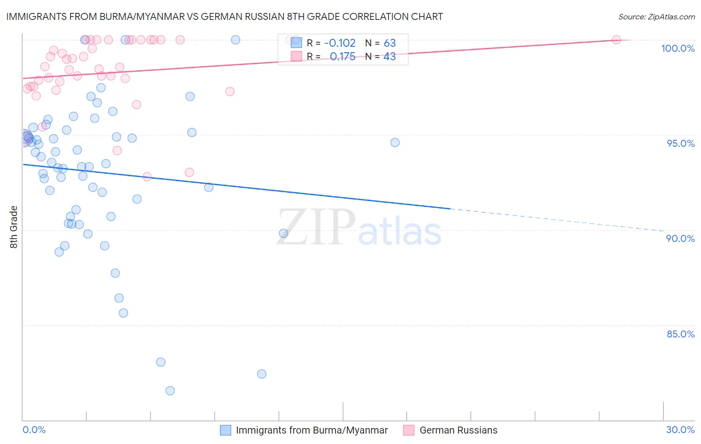 Immigrants from Burma/Myanmar vs German Russian 8th Grade