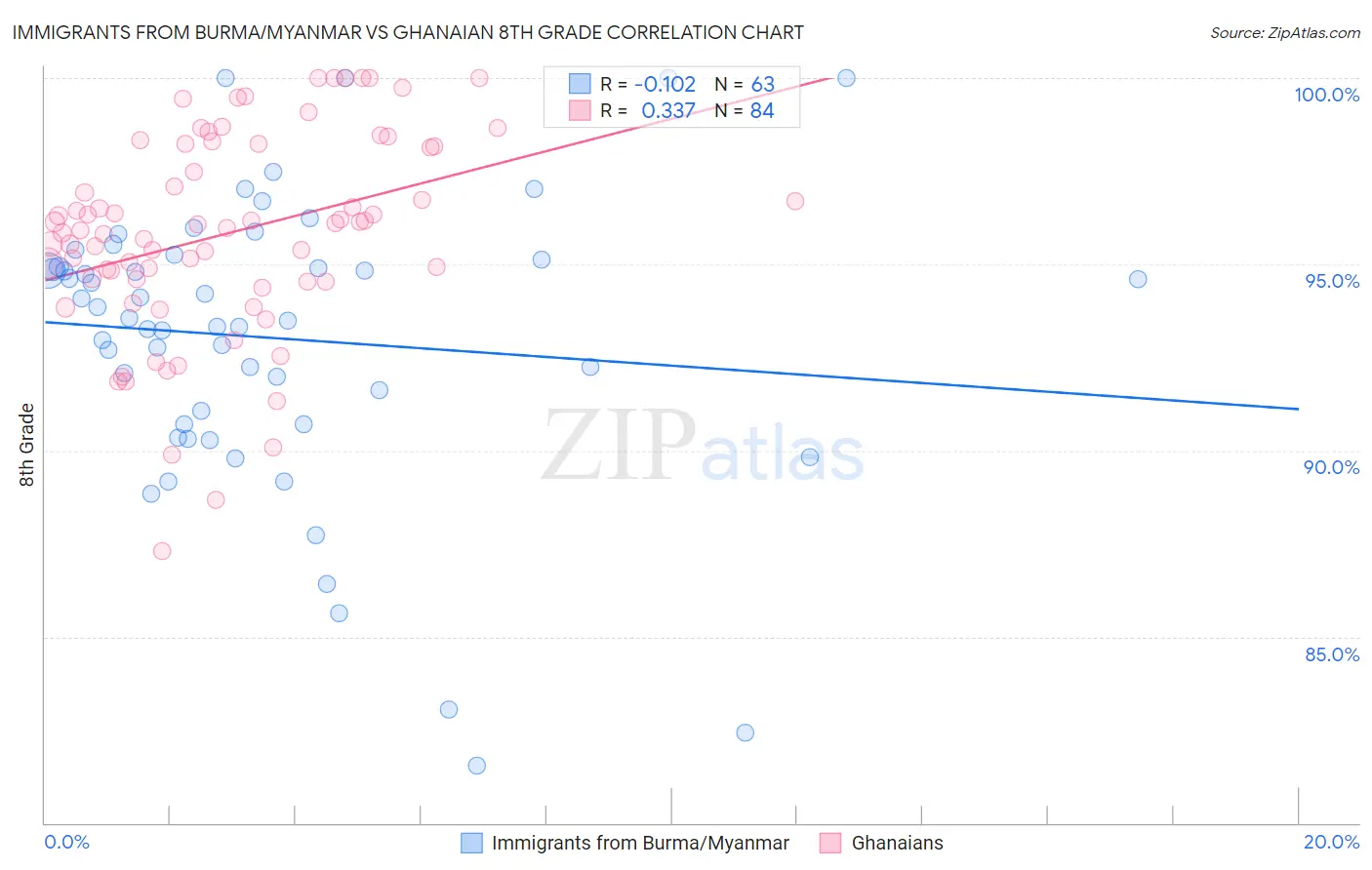 Immigrants from Burma/Myanmar vs Ghanaian 8th Grade