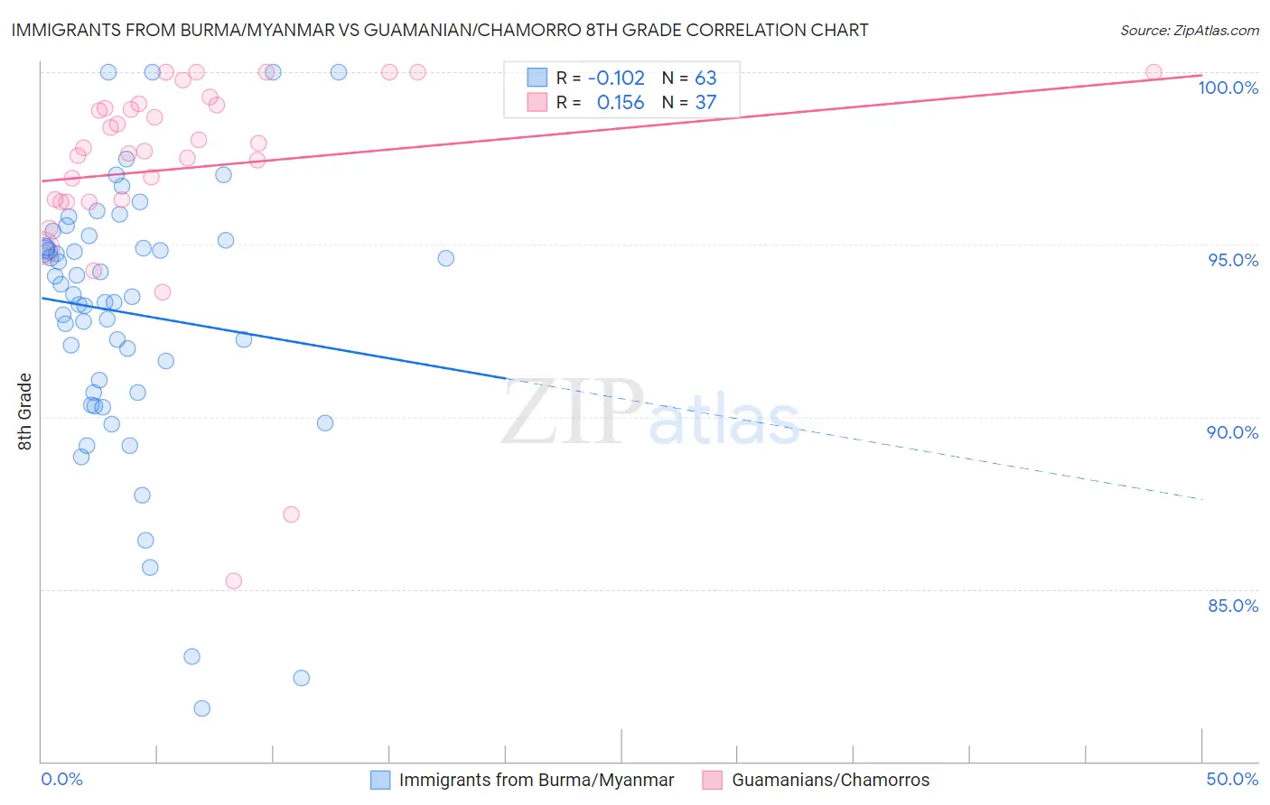 Immigrants from Burma/Myanmar vs Guamanian/Chamorro 8th Grade