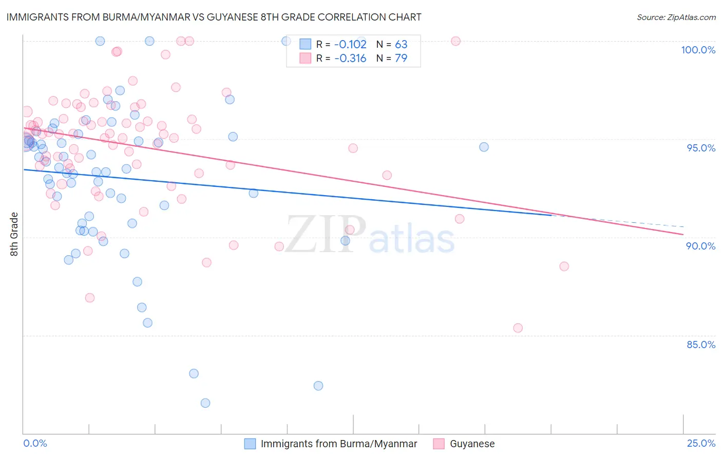 Immigrants from Burma/Myanmar vs Guyanese 8th Grade