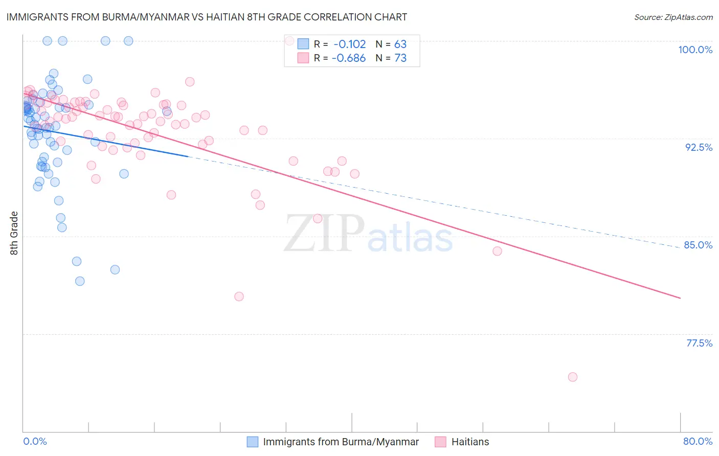 Immigrants from Burma/Myanmar vs Haitian 8th Grade