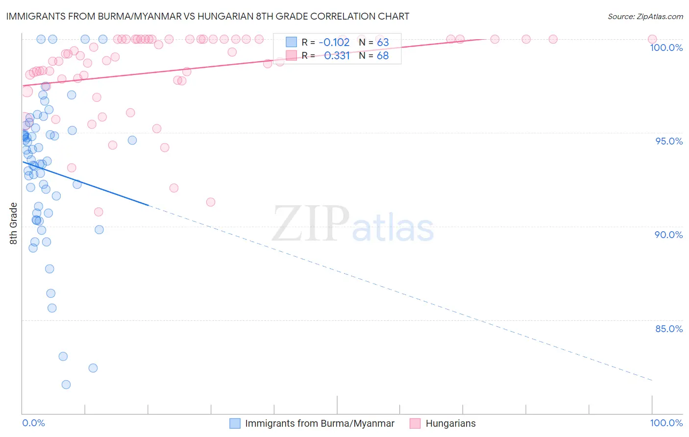 Immigrants from Burma/Myanmar vs Hungarian 8th Grade